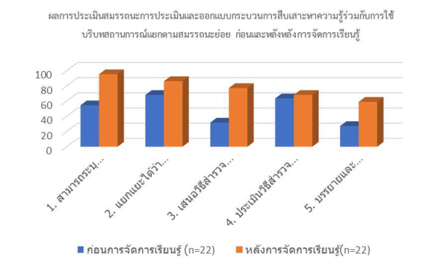 Shows a comparison of the results of the competency assessment for evaluating and designing the knowledge inquiry process with the use of situational context separated by sub-competencies.