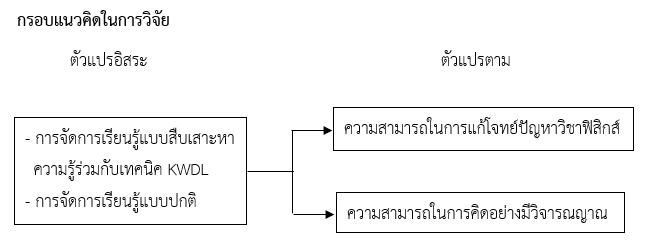 Research Conceptual Framework