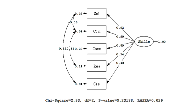 Results of confirmatory factor analysis of the Mathematics Skills and Processes Scale. For high school students
