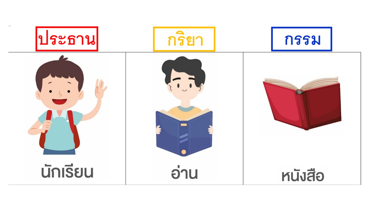 ภาพ 2 ตัวอย่างบัตรคำด้านที่มีศัพท์เรียงประโยคตามไวยากรณ์ภาษาไทย คือ ประธาน กริยา และกรรม