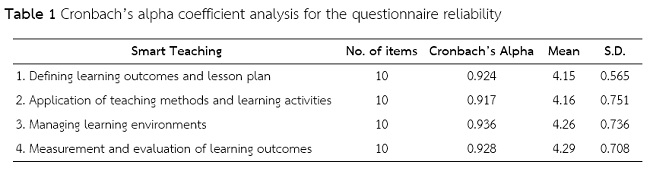 Table 1 Cronbach’s alpha coefficient analysis for the questionnaire reliability