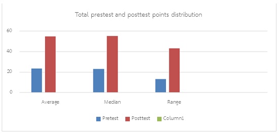 Figure 1 The pretest and posttest result in total points distribution