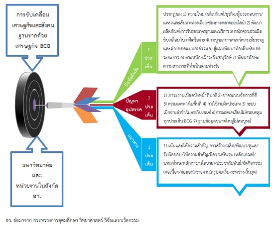 ภาพ 2 การขับเคลื่อนเศรษฐกิจและสังคมฐานรากหลังโควิดด้วยเศรษฐกิจ BCG ประเทศไทย