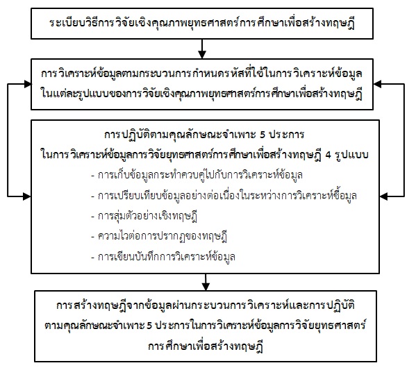 ภาพ 1 แนวทางดำเนินการวิจัยเชิงคุณภาพยุทธศาสตร์การศึกษาเพื่อสร้างทฤษฎีในประเทศไทยในอนาคต