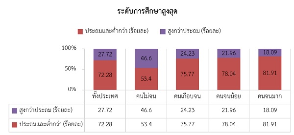ภาพ 1 ระดับการศึกษาของประชากรในประเทศไทย