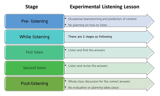 Figure 1 The Stages of the Listening Lessons for the Experimental Groups