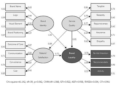 Figure 1	Causal Relationship Model of Patients’ Brand Loyalty of Private Hospitals Listed on The Stock Exchange of Thailand
