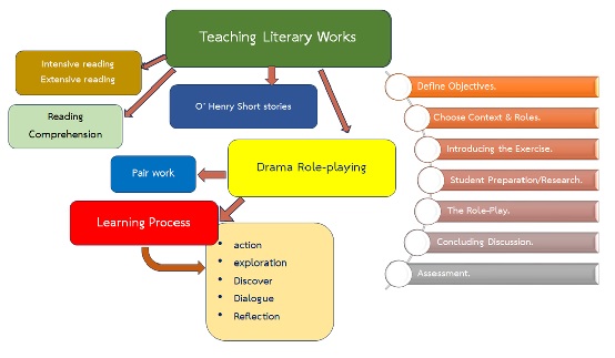 Figure 1	Conceptual Framework of Teaching Literary Works for Students’ Comprehension through Drama Roleplaying