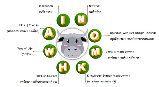 Figture 2. “NOMKHWAI” Development of a Creative Tourism Learning Resources Management Model 
