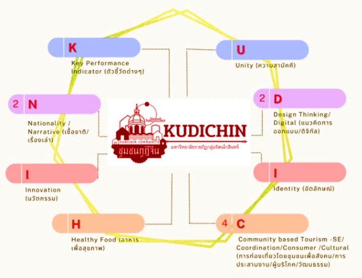ภาพที่ 5. รูปแบบกุฎีจีน 