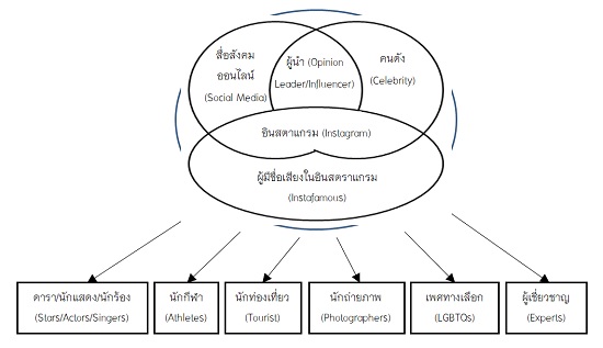 Firgure 2. Relations of media and fame in digital world