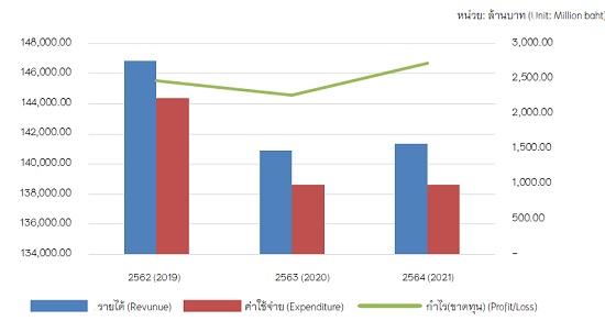 Figure 3. Operational Performance of Agricultural Cooperative for The Year 2019–2021