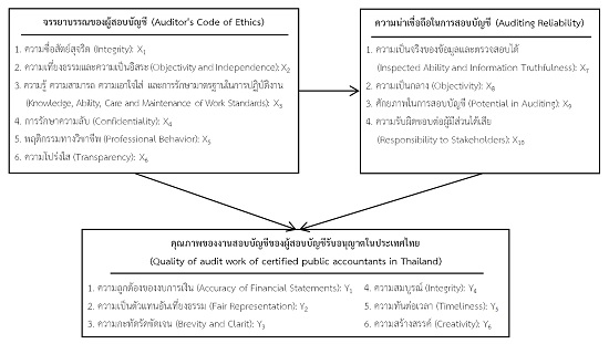 ภาพที่ 1 กรอบแนวความคิดในการวิจัย