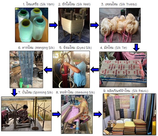 Figture 2. Production Process of Ban Du Silk Handicraft Community Enterprise
