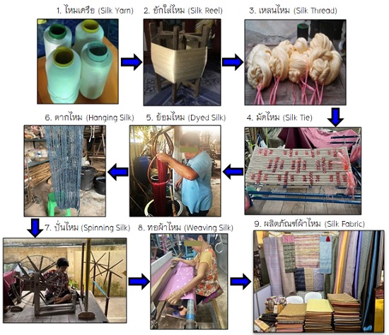 ภาพที่ 2 กระบวนการผลิตผ้าไหมของวิสาหกิจชุมชนกลุ่มหัตถกรรมผ้าไหมบ้านดู่