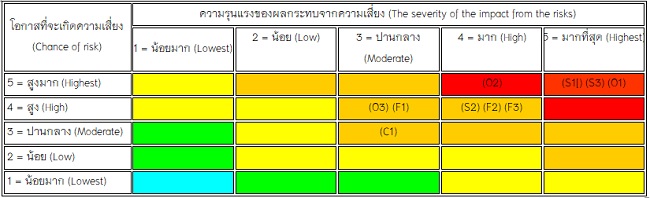 Figture 2. The severity of the impact from the risks of the Dan Kwian community