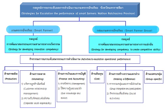 Figture 4. Strategies for Escalation the performance of smart farmers Nakhon Ratchasima Province