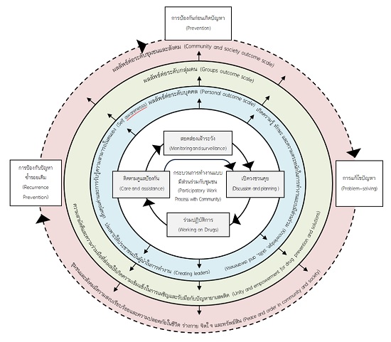 Figure 2. Participatory Work Process on Drugs in Communities and Community Leaders