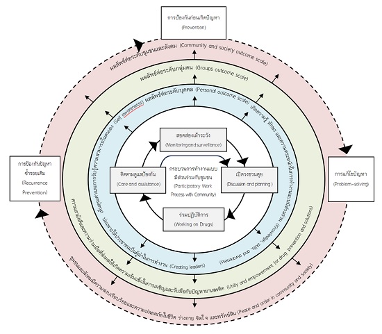 ภาพที่ 2 กระบวนการทำงานด้านยาเสพติดของชุมชนและผู้นำชุมชนแบบมีส่วนร่วม