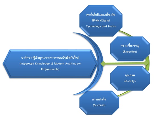 ภาพที่ 3 องค์ความรู้เชิงบูรณาการการสอบบัญชีสมัยใหม่