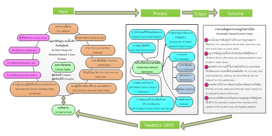 Figure 3. Cultural Capital Management Model of Kui Ethnic Group who Herdered Elephant in Surin Province province