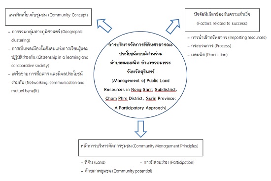 Research Conceptual Framework