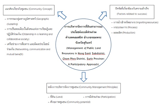 กรอบแนวคิดการวิจัย