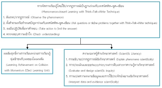 Figure 1. Conceptual framework