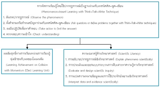 ภาพที่ 1 กรอบแนวคิดการวิจัย