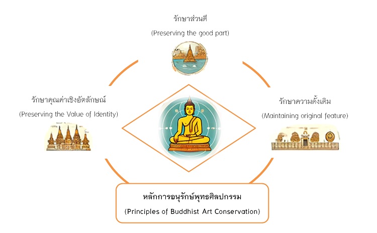 Figure 2. Key Principles for the Conservation of Buddhist Art at Khao Thamorat, Si Thep Historical Park, Phetchabun Province