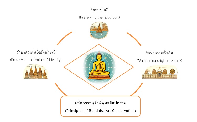 ภาพที่ 2 หลักสำคัญในการอนุรักษ์พุทธศิลปกรรมเขาอมรัตน์ อุทยานประวัติศาสตร์ศรีเทพ จังหวัดเพชรบูรณ์