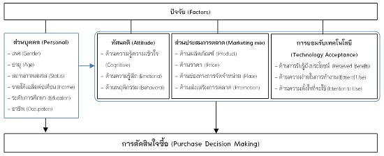 ภาพที่ 1 กรอบแนวคิดการวิจัย