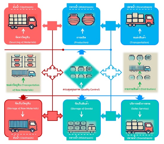 Figure 2. Logistics Process Cycle for Dan Kwian Pottery Products, Chok Chai District, Nakhon Ratchasima Province