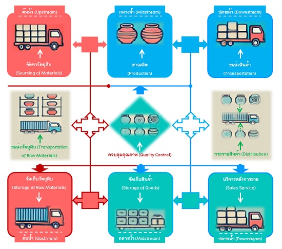 ภาพที่ 2 วงจรกระบวนการโลจิสติกส์สำหรับผลิตภัณฑ์เครื่องปั้นดินเผาด่านเกวียน อำเภอโชคชัย จังหวัดนครราชสีมา