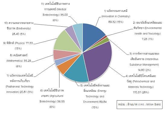 ภาพที่ 2 งบประมาณสนับสนุนการวิจัย ปีงบประมาณ 2561-2563