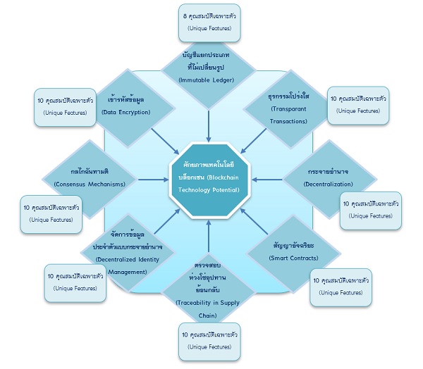 ภาพที่ 2 ศักยภาพเทคโนโลยีบล็อกเชนช่วยยกระดับการเพิ่มความปลอดภัยและความโปร่งใสในธุรกิจแพลตฟอร์มดิจิทัล