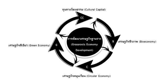 ภาพที่ 1 กรอบแนวคิดการวิจัย