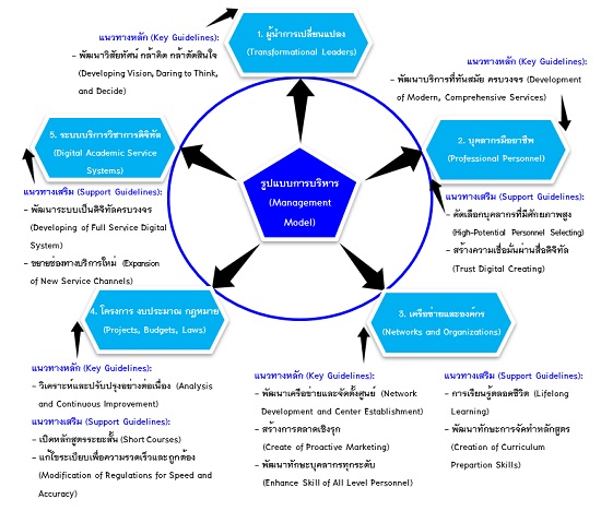 Figure 2. Excellent Revenue-Based Academic Services Management Model of the Office of Academic Services in the State University