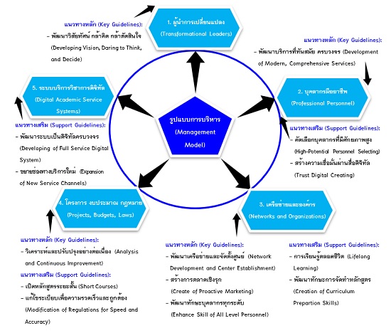 ภาพที่ 2 รูปแบบการบริหารงานการบริการวิชาการแบบหารายได้ที่เป็นเลิศของสำนักบริการวิชาการ มหาวิทยาลัยในกำกับรัฐ