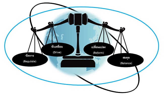ภาพที่ 3. แนวคิดการบริหารจัดการสมดุลการถือครองที่ดินของชาวต่างชาติในประเทศไทย
