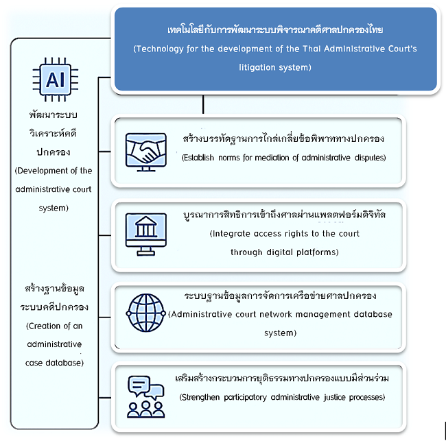 เทคโนโลยีกับการพัฒนาระบบพิจารณาคดีศาลปกครองไทย