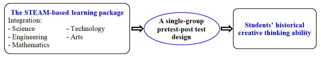 Figure 1. Research Conceptual Framework
