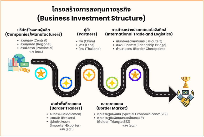 ภาพที่ 1. โครงสร้างการลงทุนทางธุรกิจ