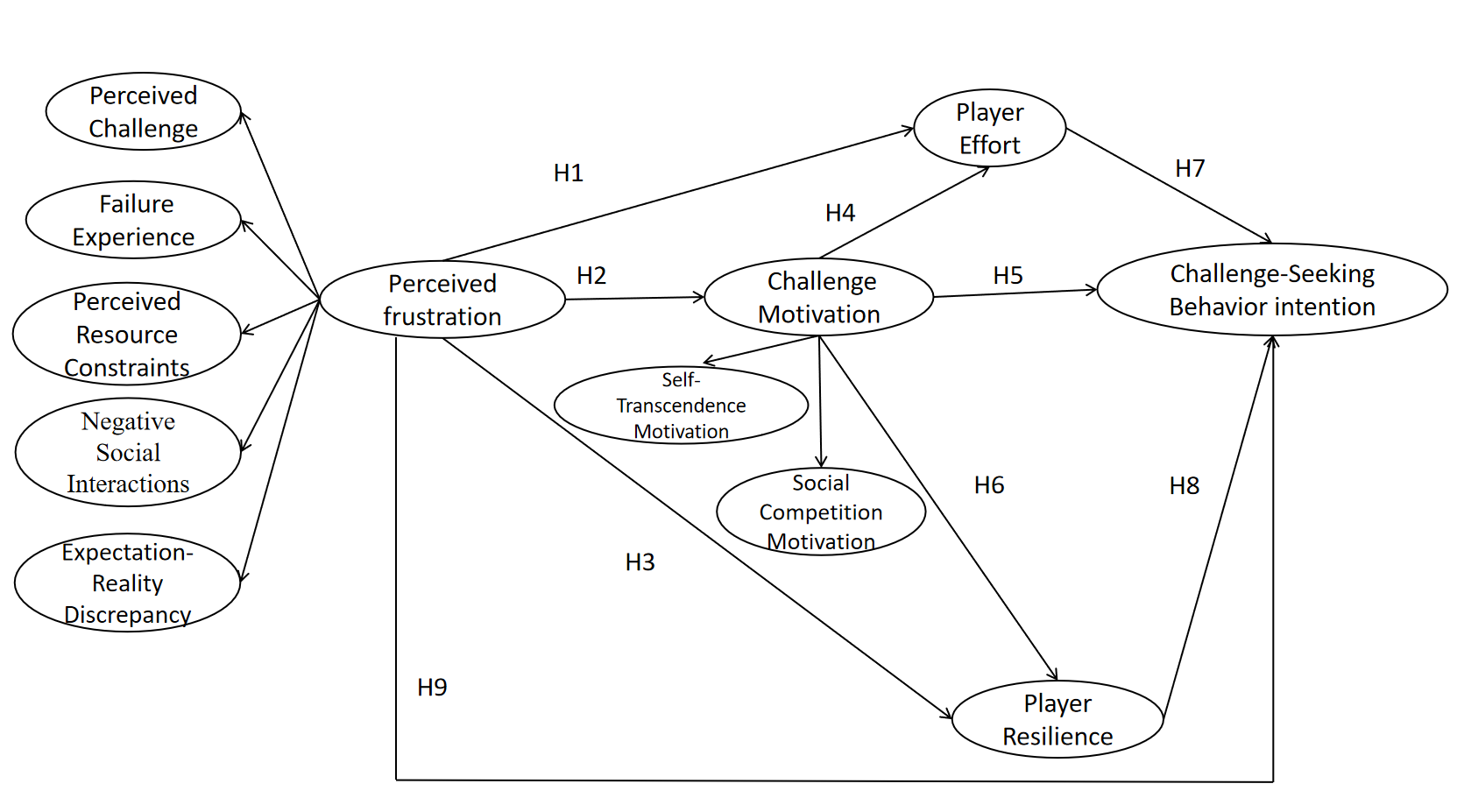Figure 1. Research Conceptual Framework