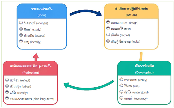 ภาพที่ 5 แนวทางการปรับปรุงระบบบัญชีต้นทุนตามวงจรเชิงปฏิบัติการ