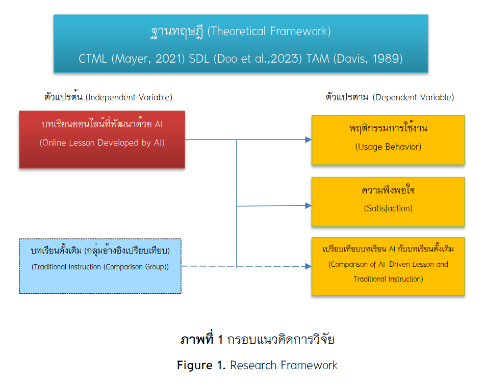 Figure 1. Research Framework