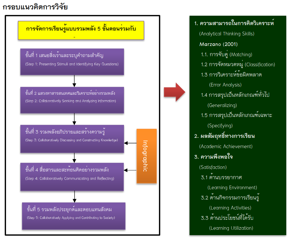 Figure 1. Research Conceptual Framework