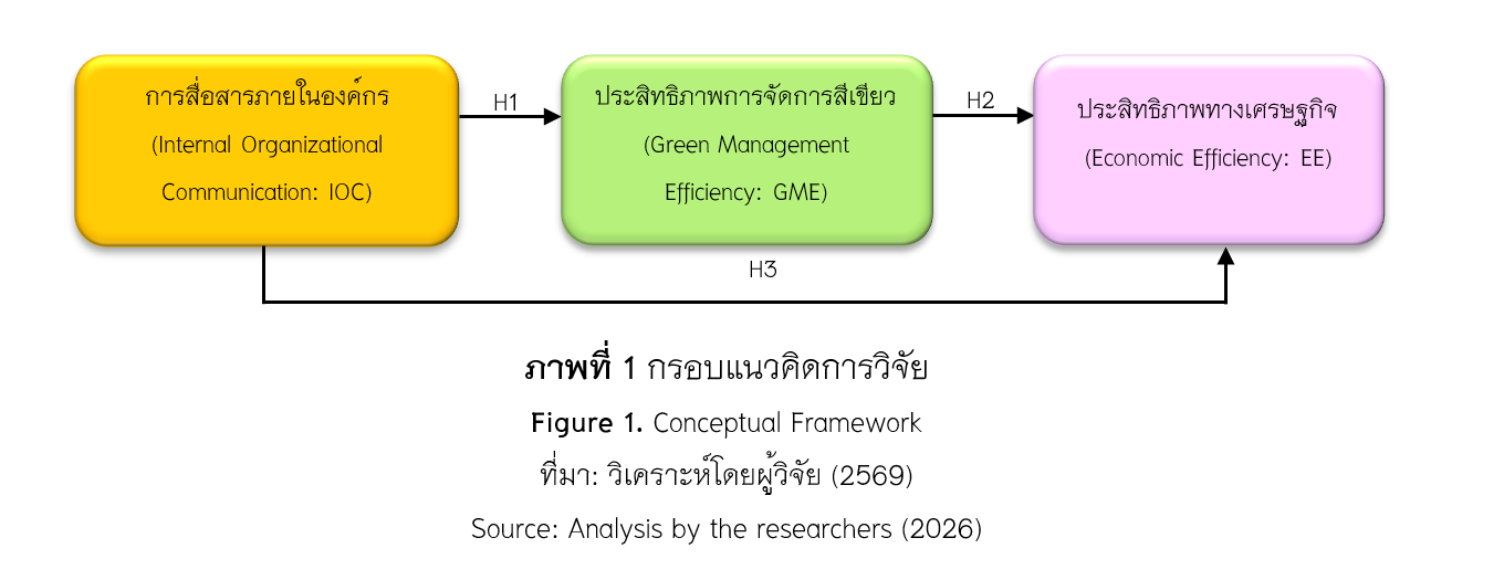 ภาพที่ 1 กรอบแนวคิดการวิจัย 