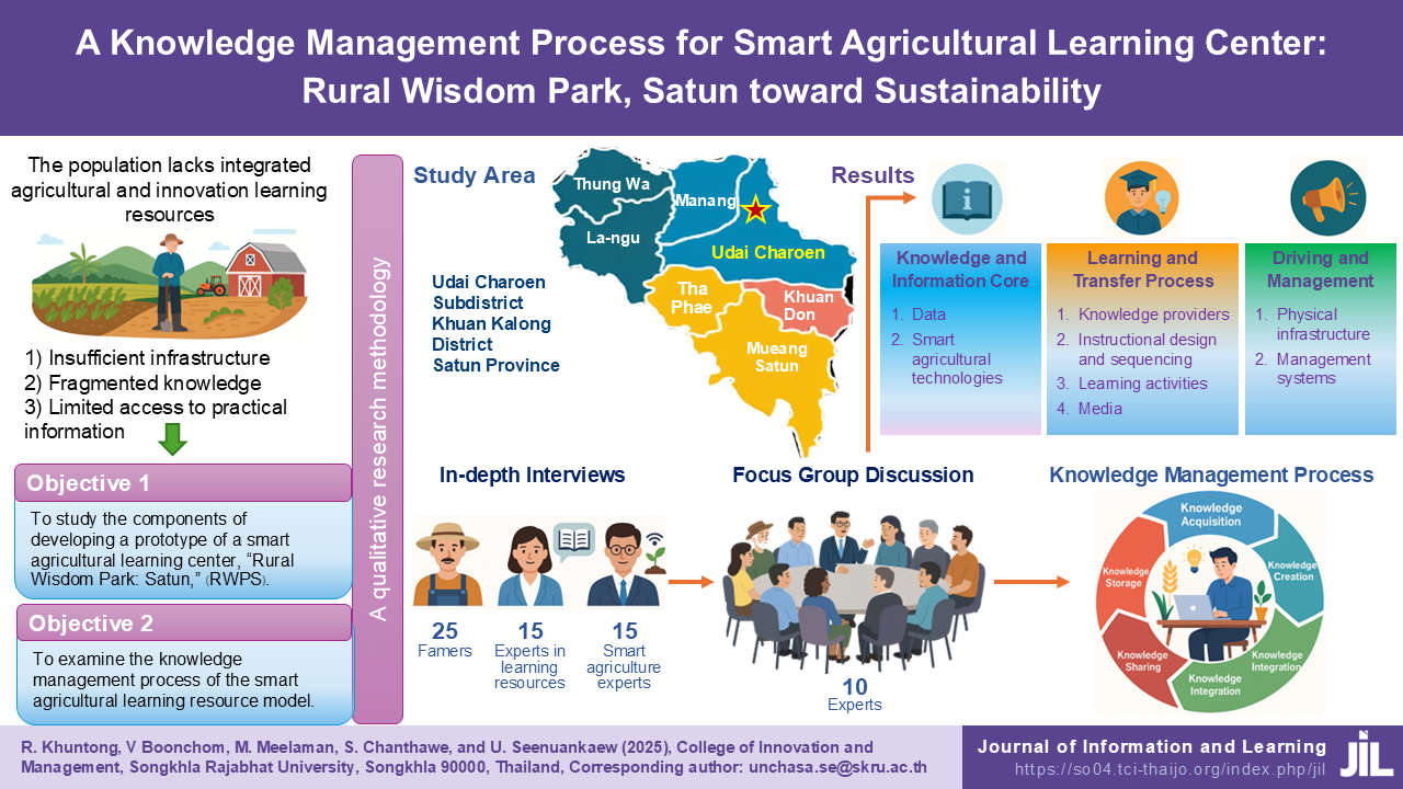 กระบวนการจัดการความรู้เพื่อการพัฒนาและขับเคลื่อนแหล่งเรียนรู้เกษตรอัจฉริยะ Rural Wisdom Park: Satun สู่ความยั่งยืน