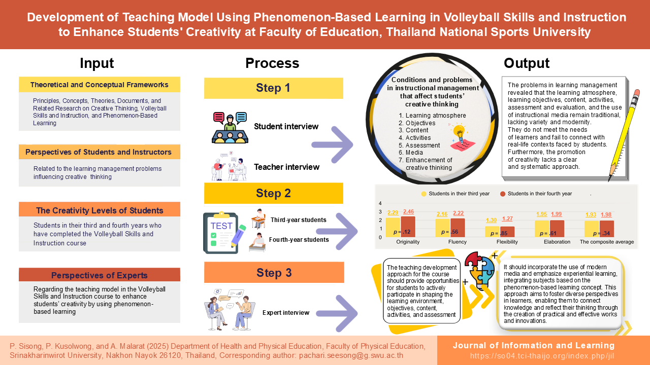 การพัฒนารูปแบบการสอนโดยใช้การจัดการเรียนรู้ปรากฏการณ์เป็นฐานในรายวิชาทักษะและการสอนกีฬาวอลเลย์บอลเพื่อเสริมสร้างความคิดสร้างสรรค์ของนักศึกษาคณะศึกษาศาสตร์ มหาวิทยาลัยการกีฬาแห่งชาติ
